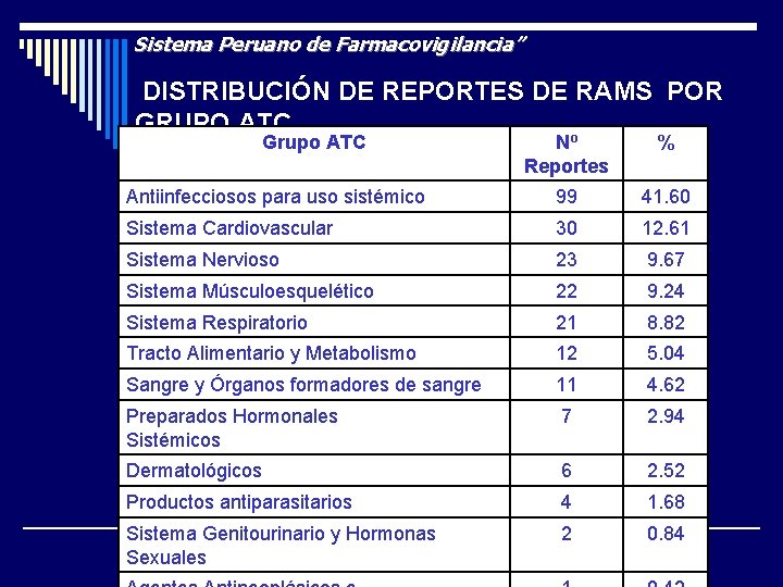 Sistema Peruano de Farmacovigilancia” DISTRIBUCIÓN DE REPORTES DE RAMS POR GRUPO ATC Grupo ATC
