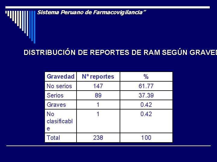 Sistema Peruano de Farmacovigilancia” DISTRIBUCIÓN DE REPORTES DE RAM SEGÚN GRAVED Gravedad Nº reportes