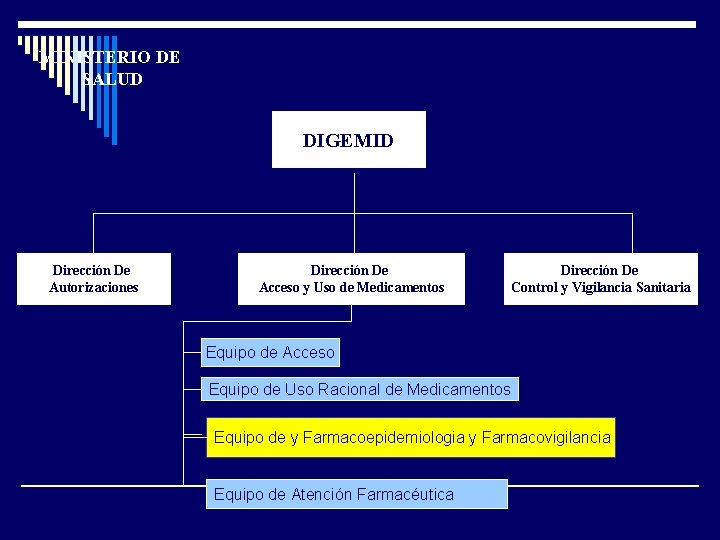 MINISTERIO DE SALUD DIGEMID Dirección De Autorizaciones Dirección De Acceso y Uso de Medicamentos
