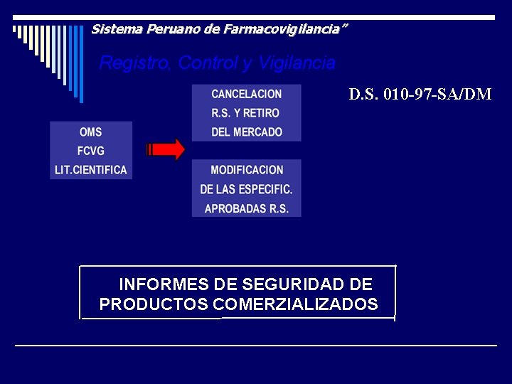 Sistema Peruano de Farmacovigilancia” Registro, Control y Vigilancia D. S. 010 -97 -SA/DM INFORMES