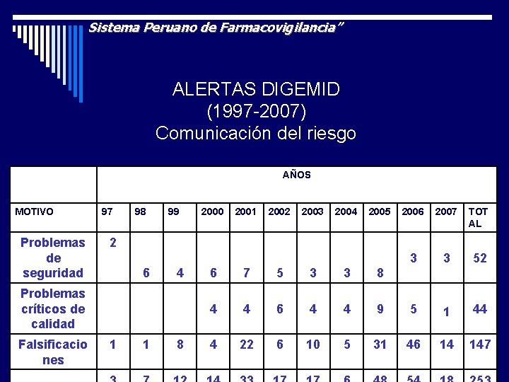 Sistema Peruano de Farmacovigilancia” ALERTAS DIGEMID (1997 -2007) Comunicación del riesgo AÑOS MOTIVO Problemas