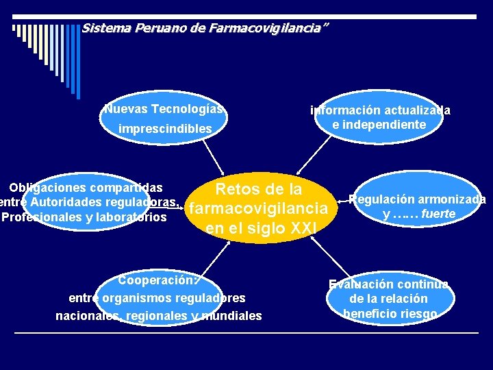 Sistema Peruano de Farmacovigilancia” Nuevas Tecnologías imprescindibles Obligaciones compartidas entre Autoridades reguladoras, Profesionales y