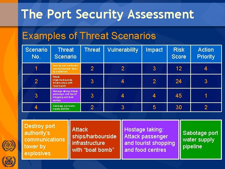The Port Security Assessment Examples of Threat Scenarios Scenario No. Threat Scenario Threat Vulnerability