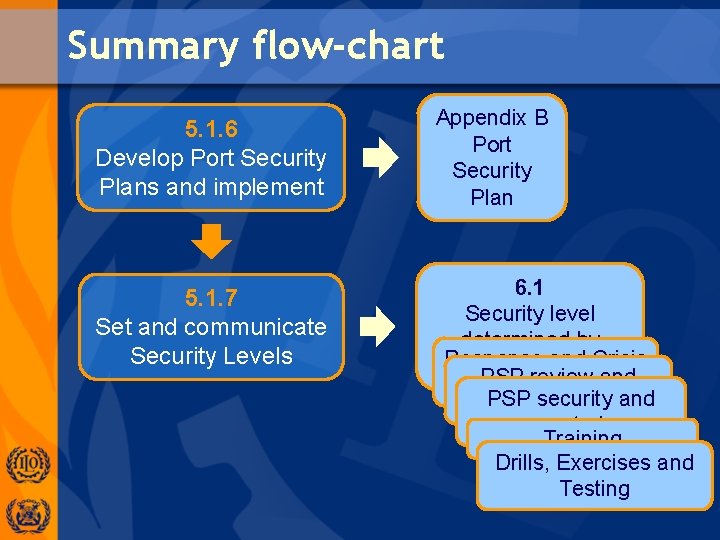 Summary flow-chart 5. 1. 6 Develop Port Security Plans and implement 5. 1. 7