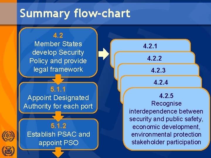 Summary flow-chart 4. 2 Member States develop Security Policy and provide legal framework 5.