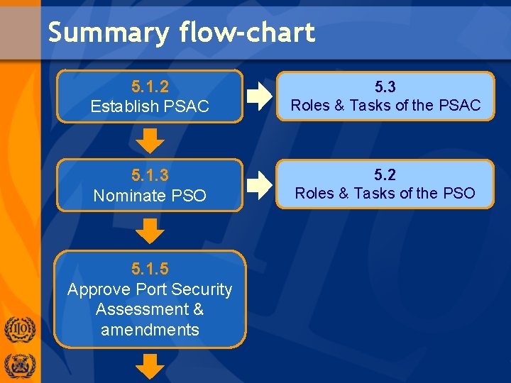 Summary flow-chart 5. 1. 2 Establish PSAC 5. 3 Roles & Tasks of the