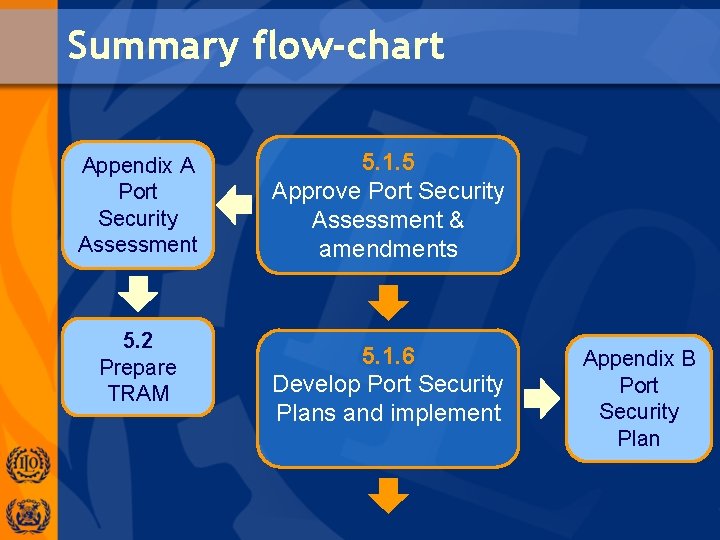 Summary flow-chart Appendix A Port Security Assessment 5. 2 Prepare TRAM 5. 1. 5