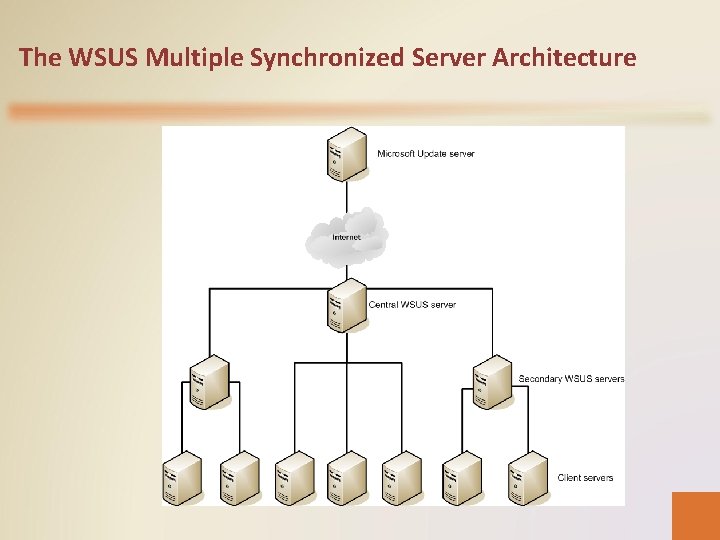 The WSUS Multiple Synchronized Server Architecture 