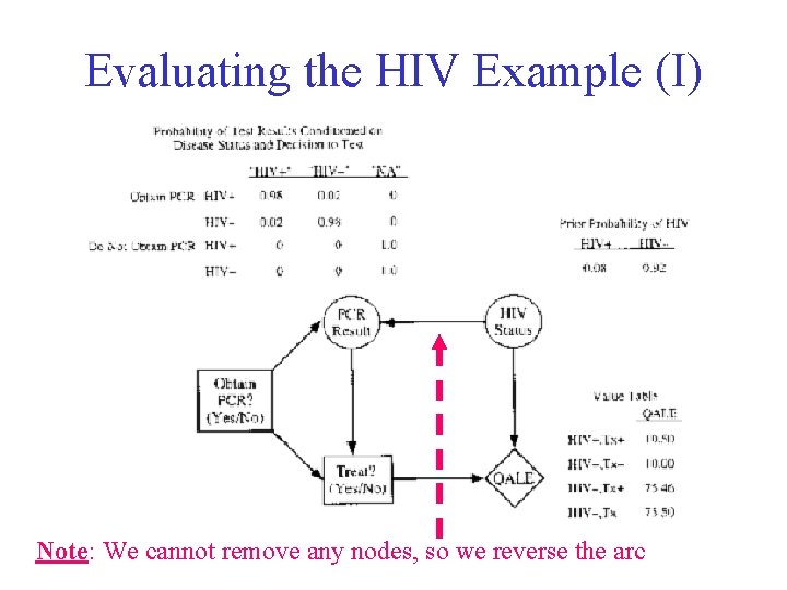 Evaluating the HIV Example (I) Note: We cannot remove any nodes, so we reverse