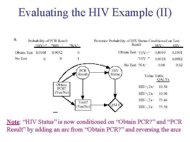 Evaluating the HIV Example (II) Note: “HIV Status” is now conditioned on “Obtain PCR?