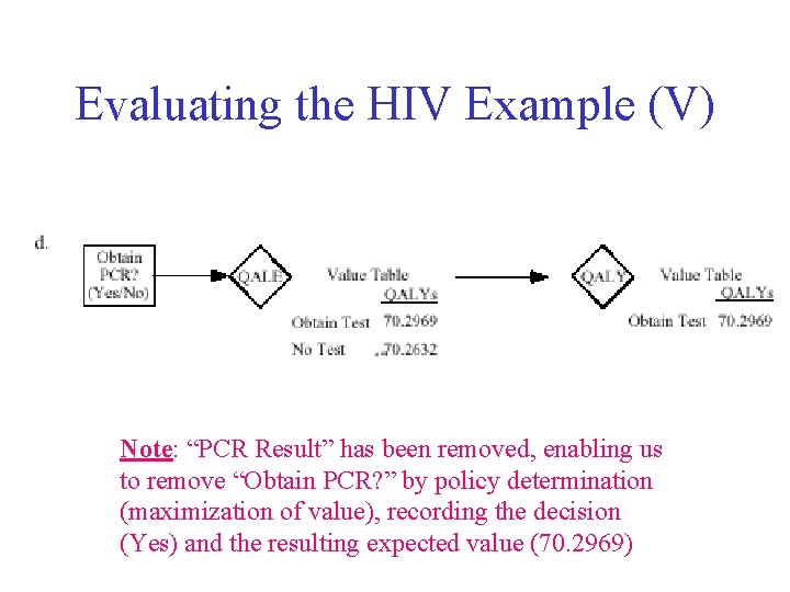 Evaluating the HIV Example (V) Note: “PCR Result” has been removed, enabling us to