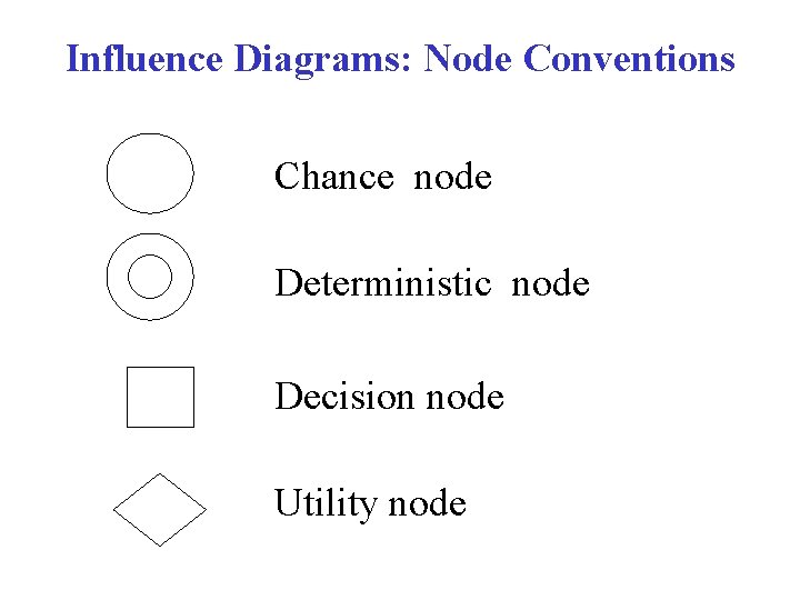 Influence Diagrams: Node Conventions Chance node Deterministic node Decision node Utility node 