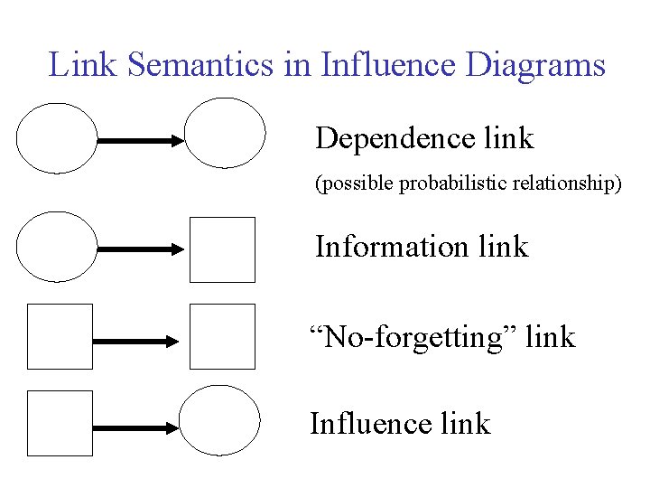 Link Semantics in Influence Diagrams Dependence link (possible probabilistic relationship) Information link “No-forgetting” link