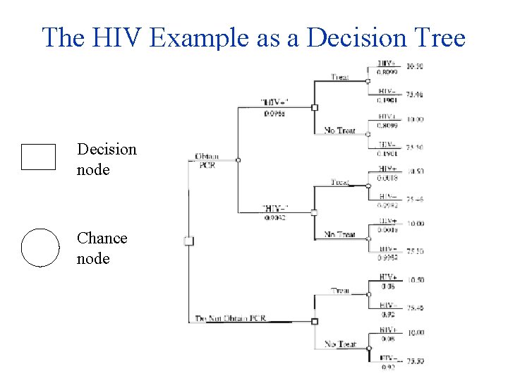 The HIV Example as a Decision Tree Decision node Chance node 