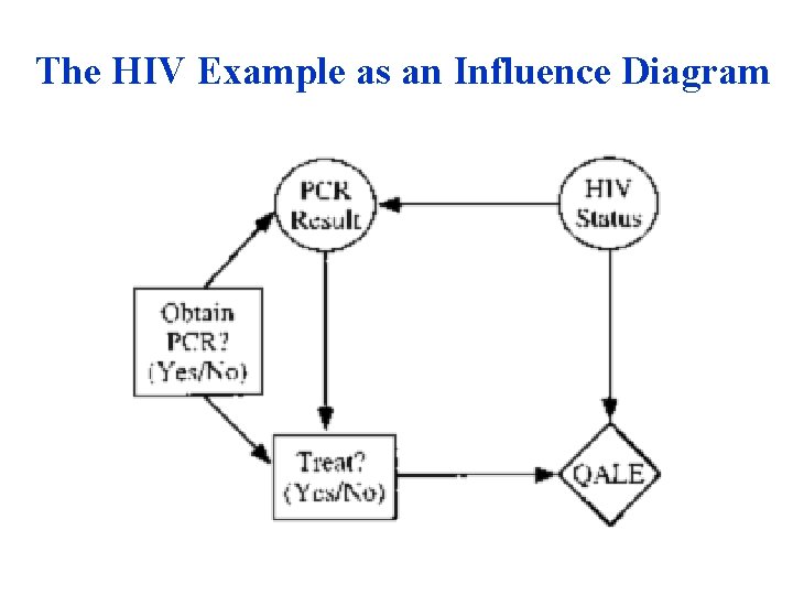 The HIV Example as an Influence Diagram 