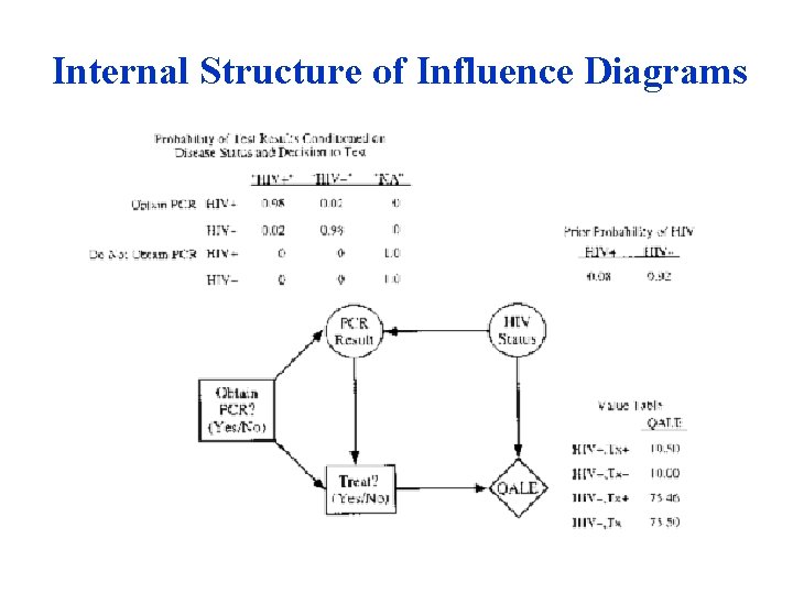 Internal Structure of Influence Diagrams 