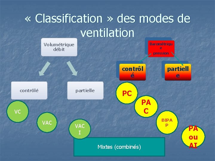  « Classification » des modes de ventilation Barométriqu e pression Volumétrique débit contrôl