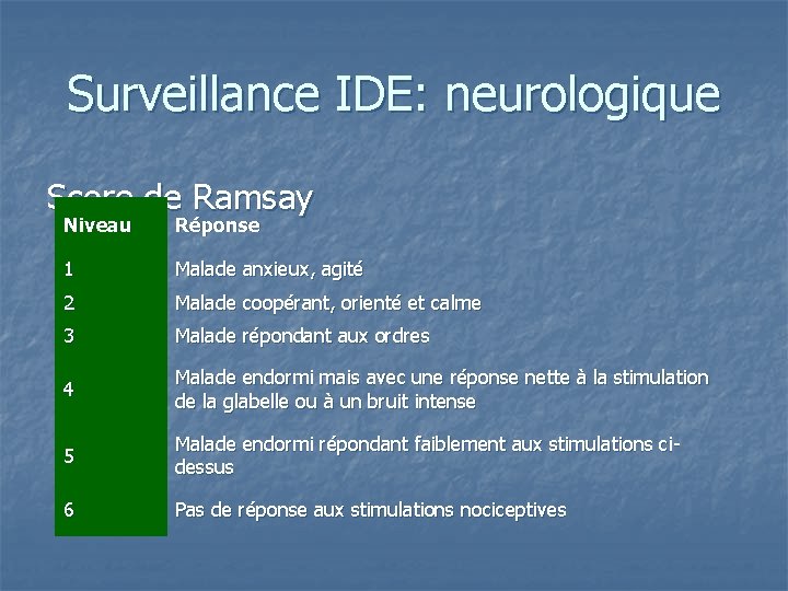 Surveillance IDE: neurologique Score de Ramsay Niveau Réponse 1 Malade anxieux, agité 2 Malade