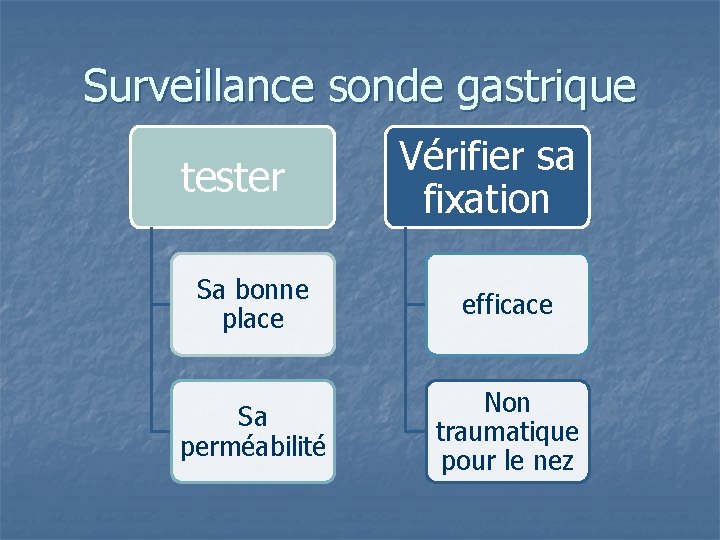Surveillance sonde gastrique tester Vérifier sa fixation Sa bonne place efficace Sa perméabilité Non