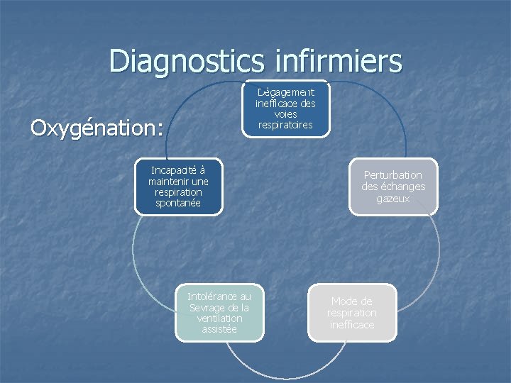 Diagnostics infirmiers Dégagement inefficace des voies respiratoires Oxygénation: Incapacité à maintenir une respiration spontanée