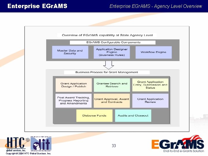 Enterprise EGr. AMS - Agency Level Overview 33 Copyright © 2004 HTC Global Services,