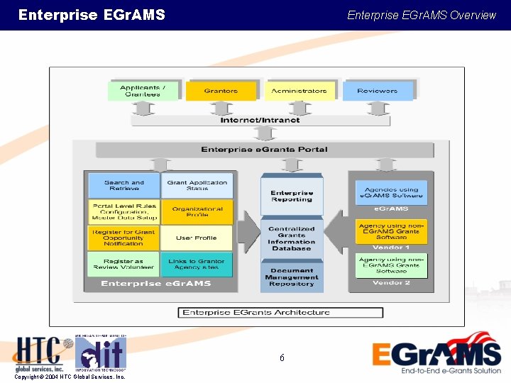 Enterprise EGr. AMS Overview 6 Copyright © 2004 HTC Global Services, Inc. 