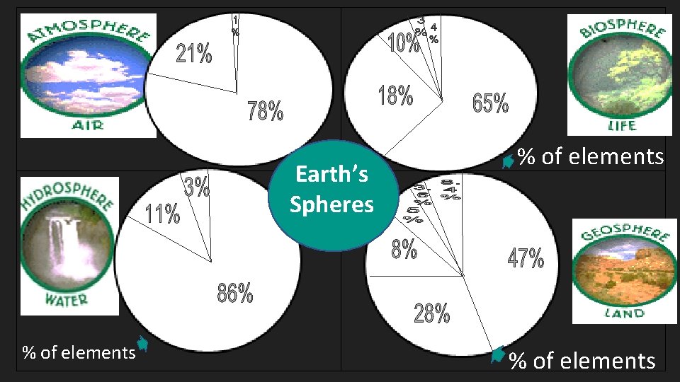 Earth’s spheres Spheres % of elements 