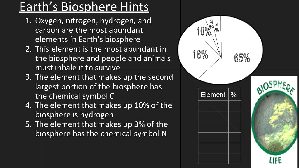 Earth’s Biosphere Hints 1. Oxygen, nitrogen, hydrogen, and carbon are the most abundant elements