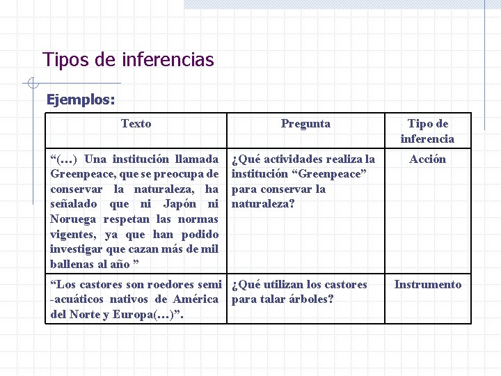 Tipos de inferencias Ejemplos: Texto Pregunta Tipo de inferencia “(…) Una institución llamada Greenpeace, Tipos de inferencias Ejemplos: Texto Pregunta Tipo de inferencia “(…) Una institución llamada Greenpeace,