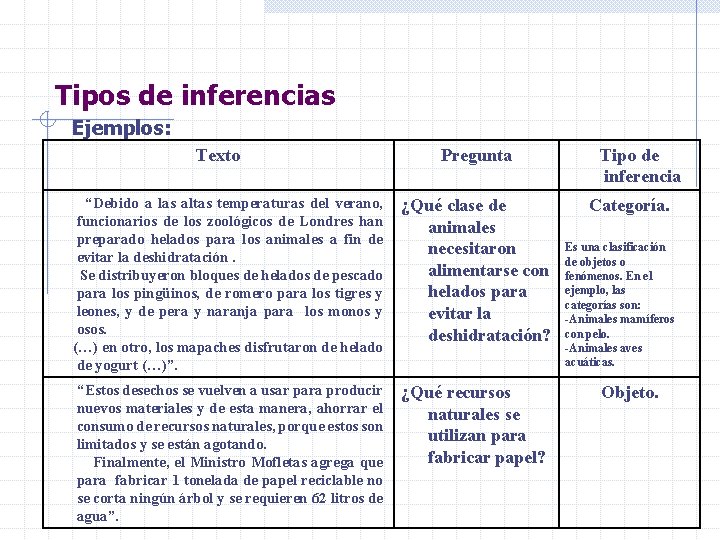 Tipos de inferencias Ejemplos: Texto Pregunta “Debido a las altas temperaturas del verano, funcionarios Tipos de inferencias Ejemplos: Texto Pregunta “Debido a las altas temperaturas del verano, funcionarios