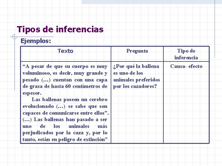 Tipos de inferencias Ejemplos: Texto Pregunta Tipo de inferencia “A pesar de que su Tipos de inferencias Ejemplos: Texto Pregunta Tipo de inferencia “A pesar de que su