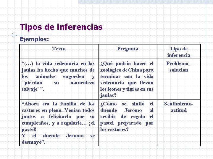 Tipos de inferencias Ejemplos: Texto Pregunta Tipo de inferencia “(…) la vida sedentaria en Tipos de inferencias Ejemplos: Texto Pregunta Tipo de inferencia “(…) la vida sedentaria en