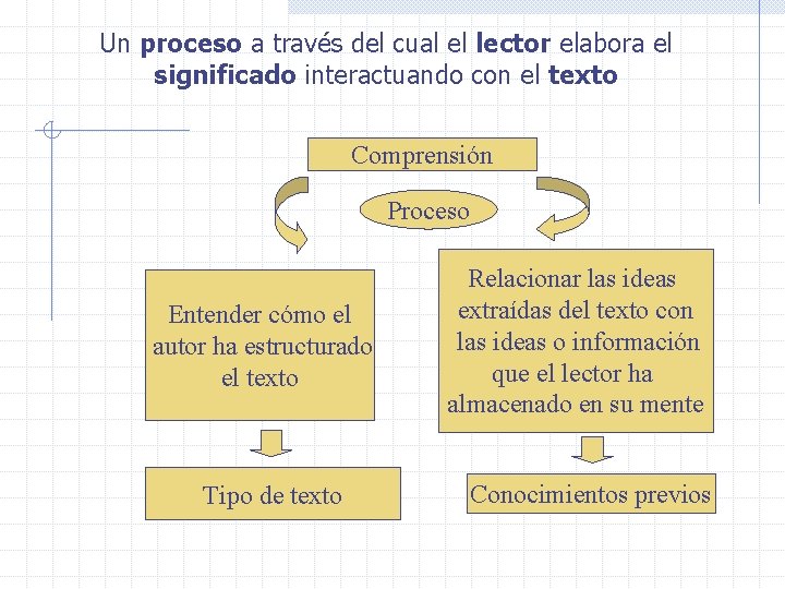 Un proceso a través del cual el lector elabora el significado interactuando con el Un proceso a través del cual el lector elabora el significado interactuando con el