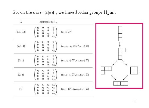 So, on the case , we have Jordan groups Hλ as : 10 