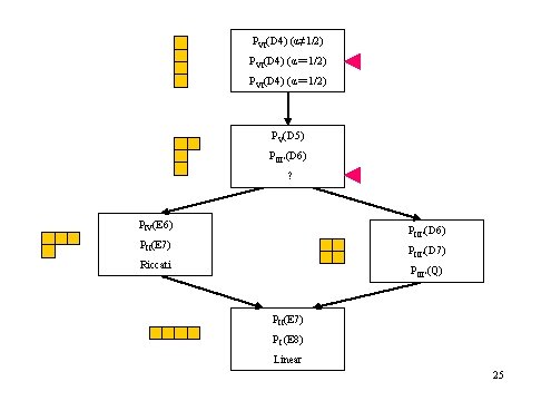 PVI(D 4) (α≠ 1/2) PVI(D 4) (α＝ 1/2) PV(D 5) PIII’(D 6) ? PIV(E