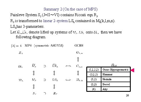 Summary 2 (On the case of MPS) Painleve System SJ (J=II～VI) contains Riccati eqn