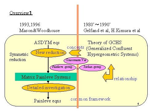 Overview１ 1993, 1996 Mason&Woodhouse 1980’～ 1990’ Gelfand et al, H. Kimura et al ASDYM