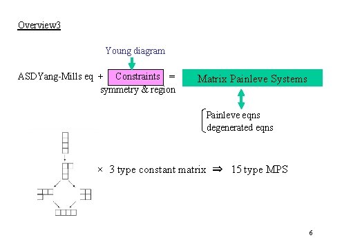 Overview 3 Young diagram ASDYang-Mills eq + Constraints = symmetry & region Matrix Painleve