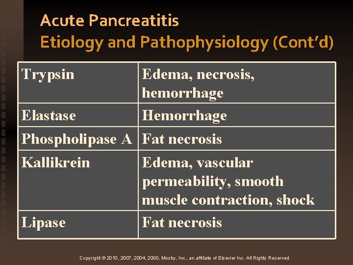 Acute Pancreatitis Etiology and Pathophysiology (Cont’d) Trypsin Elastase Edema, necrosis, hemorrhage Hemorrhage Phospholipase A