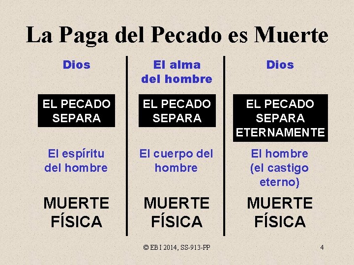 La Paga del Pecado es Muerte Dios El alma del hombre Dios EL PECADO