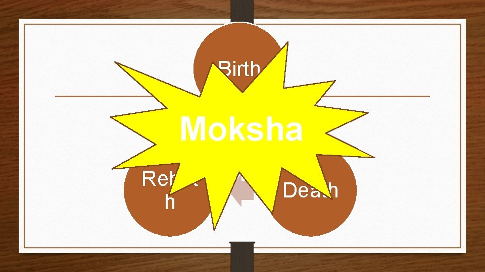 Birth Moksha suffering Rebirt h Death 