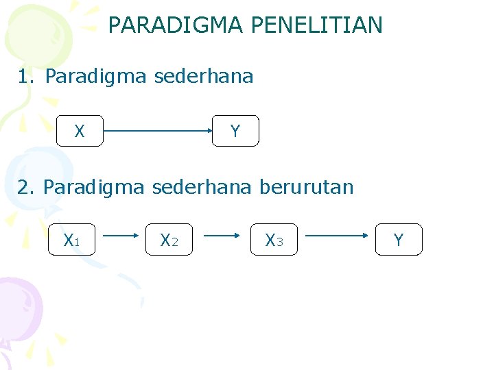 PARADIGMA PENELITIAN 1. Paradigma sederhana X Y 2. Paradigma sederhana berurutan X 1 X
