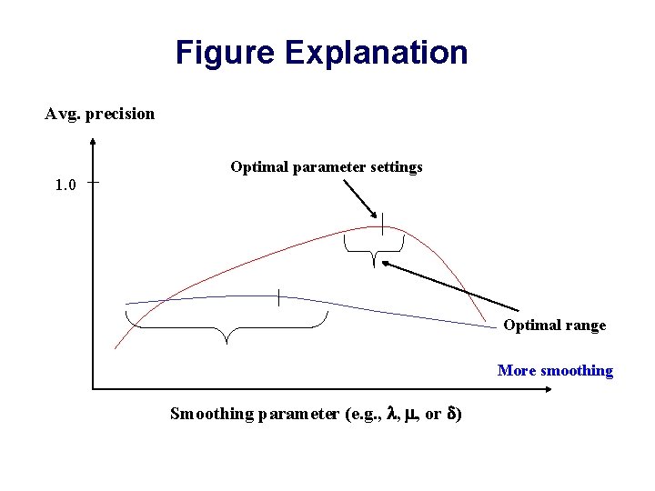 Figure Explanation Avg. precision 1. 0 Optimal parameter settings Optimal range More smoothing Smoothing
