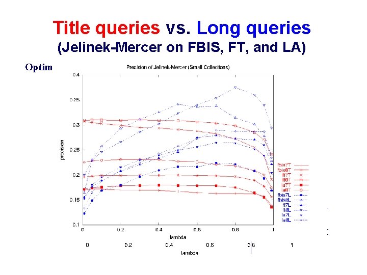 Title queries vs. Long queries (Jelinek-Mercer on FBIS, FT, and LA) Optimal Title query