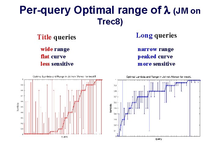 Per-query Optimal range of (JM on Trec 8) Title queries Long queries wide range