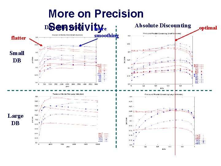 More on Precision Absolute Discounting Dirichlet Prior more Sensitivity flatter Small DB Large DB