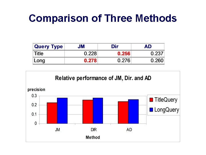 Comparison of Three Methods 