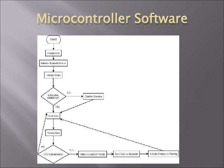Microcontroller Software Microcontroller Software