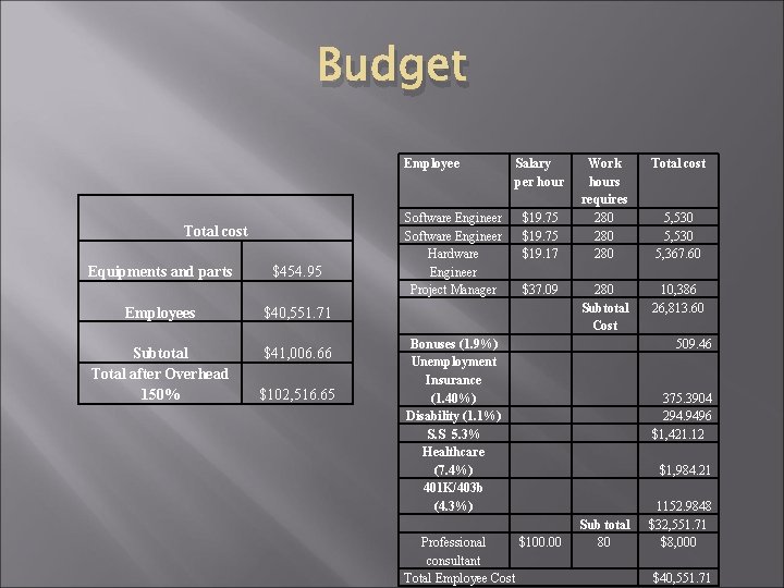 Budget Employee Total cost Equipments and parts $454. 95 Employees $40, 551. 71 Subtotal Budget Employee Total cost Equipments and parts $454. 95 Employees $40, 551. 71 Subtotal