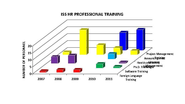 NUMBER OF PERSONNEL ISS HR PROFESSIONAL TRAINING 20 15 Project Management Training Accounting and